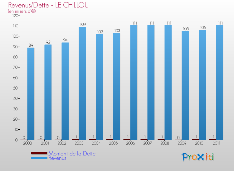 Evolution comparée de la dette et des revenus pour la commune de LE CHILLOU de 2000 à 2011 Comparaison de la dette et des revenus pour LE CHILLOU de 2000 à 2011