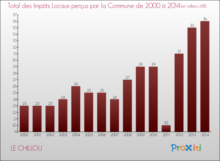 Evolution des Impôts Locaux pour la commune de LE CHILLOU de 2000 à 2014 Evolution des Impôts Locaux pour LE CHILLOU de 2000 à 2014