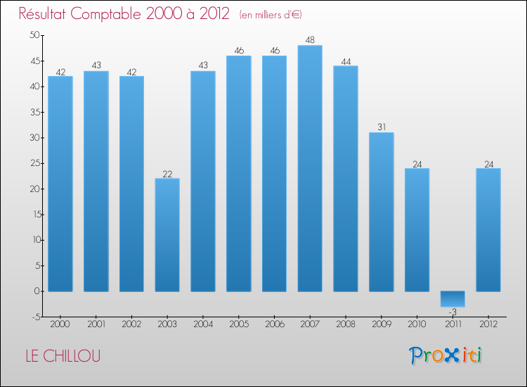 Evolution du résultat comptable pour la commune de LE CHILLOU de 2000 à 2012 Evolution du résultat comptable pour LE CHILLOU de 2000 à 2012