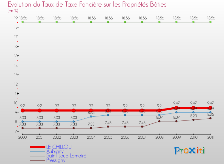 Evolution du taux de la taxe foncière sur le bati pour LE CHILLOU et les communes proches Comparaison des taux de taxe foncière sur le bati pour LE CHILLOU et les communes voisines