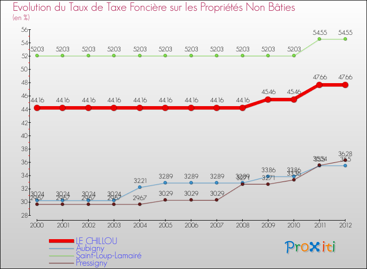 Evolution du taux de la taxe foncière sur les immeubles et terrains non batis pour LE CHILLOU et les communes proches de 2000 à 2012 Comparaison des taux de la taxe foncière sur les immeubles et terrains non batis pour LE CHILLOU et les communes voisines de 2000 à 2012