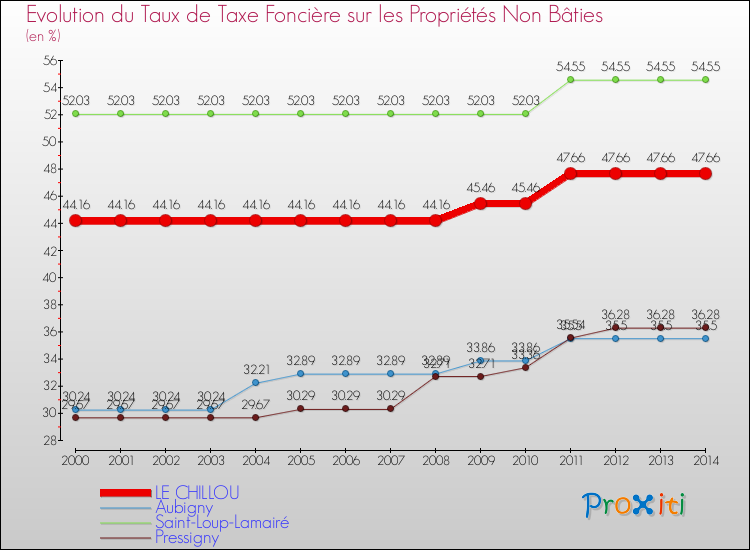 Evolution du taux de la taxe foncière sur les immeubles et terrains non batis pour LE CHILLOU et les communes proches de 2000 à 2014 Comparaison des taux de la taxe foncière sur les immeubles et terrains non batis pour LE CHILLOU et les communes voisines de 2000 à 2014