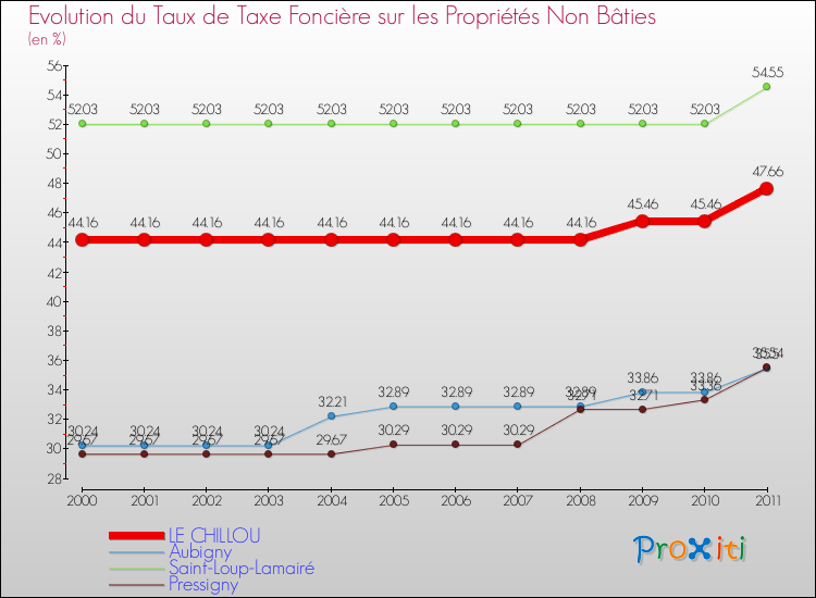 Evolution du taux de la taxe foncière sur les immeubles et terrains non batis pour LE CHILLOU et les communes proches Comparaison des taux de la taxe foncière sur les immeubles et terrains non batis pour LE CHILLOU et les communes voisines