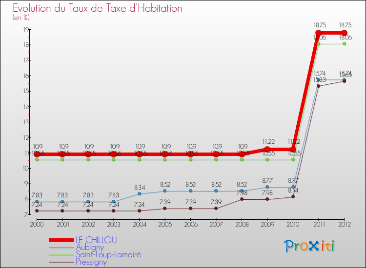 Evolution du taux de la taxe d'habitation pour LE CHILLOU et les communes proches Comparaison des taux de la taxe d'habitation pour LE CHILLOU et les communes voisines