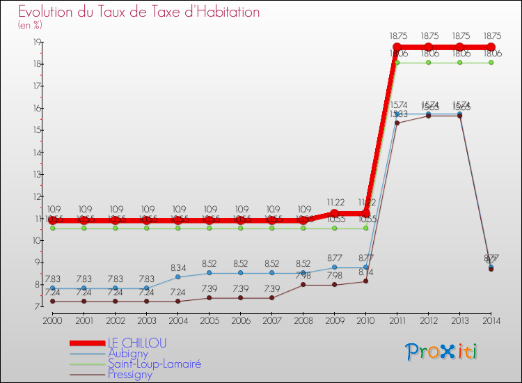Evolution du taux de la taxe d'habitation pour LE CHILLOU et les communes proches de 2000 à 2014 Comparaison des taux de la taxe d'habitation pour LE CHILLOU et les communes voisines de 2000 à 2014