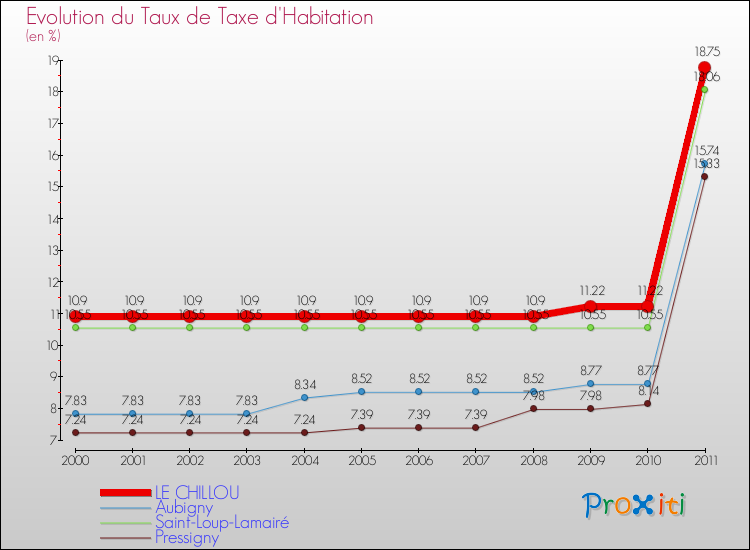 Evolution du taux de la taxe d'habitation pour LE CHILLOU et les communes proches Comparaison des taux de la taxe d'habitation pour LE CHILLOU et les communes voisines