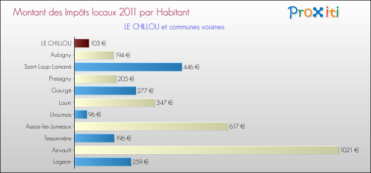 Montant des impôts locaux par Habitant pour LE CHILLOU et les communes proches Comparaison des impôts locaux par habitant pour LE CHILLOU et les communes voisines