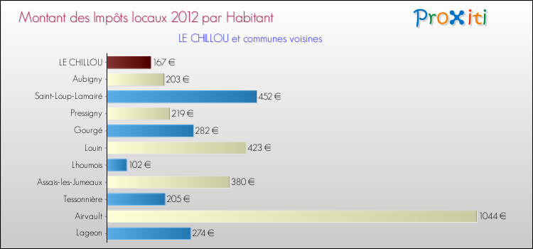 Montant des impôts locaux par Habitant pour LE CHILLOU et les communes proches Comparaison des impôts locaux par habitant pour LE CHILLOU et les communes voisines
