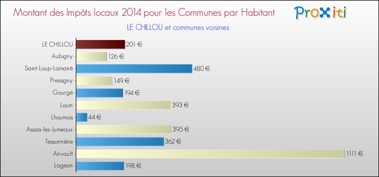 Montant des impôts locaux par Habitant pour LE CHILLOU et les communes proches en 2014 Comparaison des impôts locaux par habitant pour LE CHILLOU et les communes voisines en 2014
