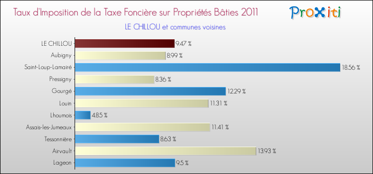 Taux d'imposition de la taxe foncière sur le bati 2011 pour LE CHILLOU et les communes proches Comparaison des taux d'imposition de la taxe foncière sur le bati 2011 pour LE CHILLOU et les communes voisines