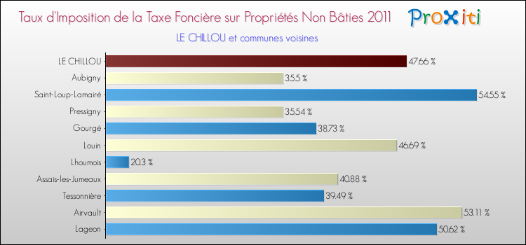 Taux d'imposition de la taxe foncière sur les immeubles et terrains non batis 2011 pour LE CHILLOU et les communes proches Comparaison des taux d'imposition de la taxe foncière sur les immeubles et terrains non batis 2011 pour LE CHILLOU et les communes voisines