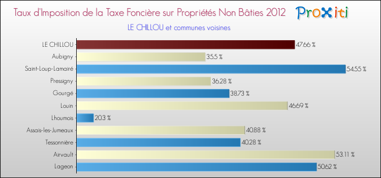 Taux d'imposition de la taxe foncière sur les immeubles et terrains non batis 2012 pour LE CHILLOU et les communes proches Comparaison des taux d'imposition de la taxe foncière sur les immeubles et terrains non batis 2012 pour LE CHILLOU et les communes voisines
