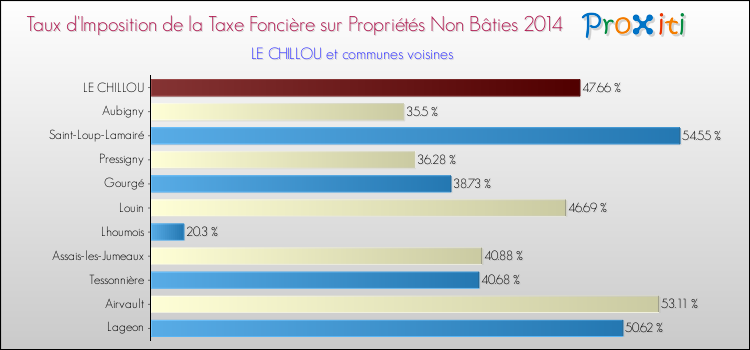 Taux d'imposition de la taxe foncière sur les immeubles et terrains non batis 2014 pour LE CHILLOU et les communes proches Comparaison des taux d'imposition de la taxe foncière sur les immeubles et terrains non batis 2014 pour LE CHILLOU et les communes voisines