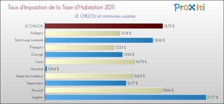 Taux d'imposition de la taxe d'habitation 2011 pour LE CHILLOU et les communes proches Comparaison des taux d'imposition de la taxe d'habitation 2011 pour LE CHILLOU et les communes voisines