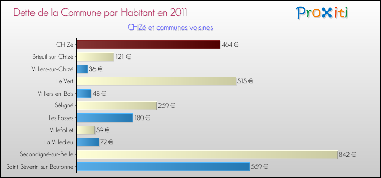 Dette par habitant de la commune en 2011 pour CHIZé et les communes proches Comparaison de la dette par habitant de la commune en 2011 pour CHIZé et les communes voisines