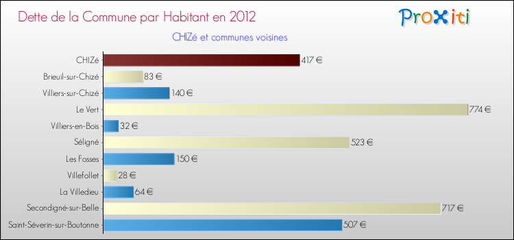 Dette par habitant de la commune en 2012 pour CHIZé et les communes proches Comparaison de la dette par habitant de la commune en 2012 pour CHIZé et les communes voisines