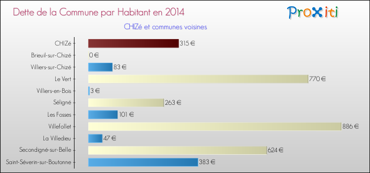 Dette par habitant de la commune en 2014 pour CHIZé et les communes proches Comparaison de la dette par habitant de la commune en 2014 pour CHIZé et les communes voisines