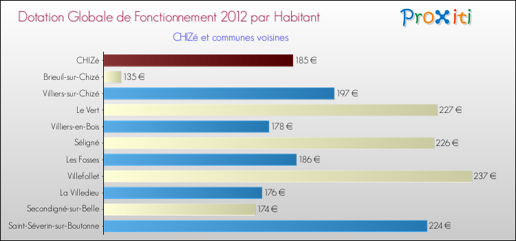 Montant des dotations globales de fonctionnement DGF par Habitant pour CHIZé et les communes proches Comparaison des des dotations globales de fonctionnement DGF par habitant pour CHIZé et les communes voisines
