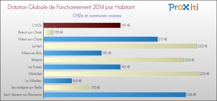 Montant des dotations globales de fonctionnement DGF par Habitant pour CHIZé et les communes proches en 2014. Comparaison des des dotations globales de fonctionnement DGF par habitant pour CHIZé et les communes voisines en 2014.