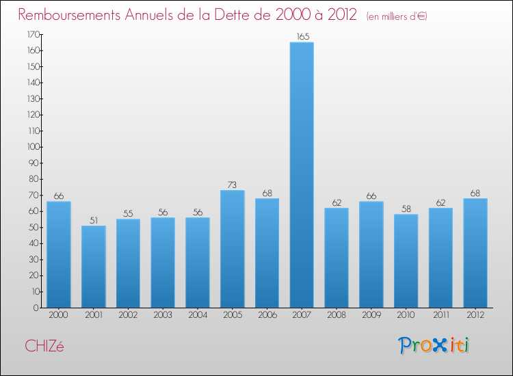 Evolution de l'annuité de la dette pour la commune de CHIZé de 2000 à 2012 Annuités de la dette pour CHIZé de 2000 à 2012