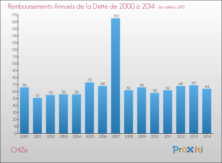 Evolution de l'annuité de la dette pour la commune de CHIZé de 2000 à 2014 Annuités de la dette pour CHIZé de 2000 à 2014