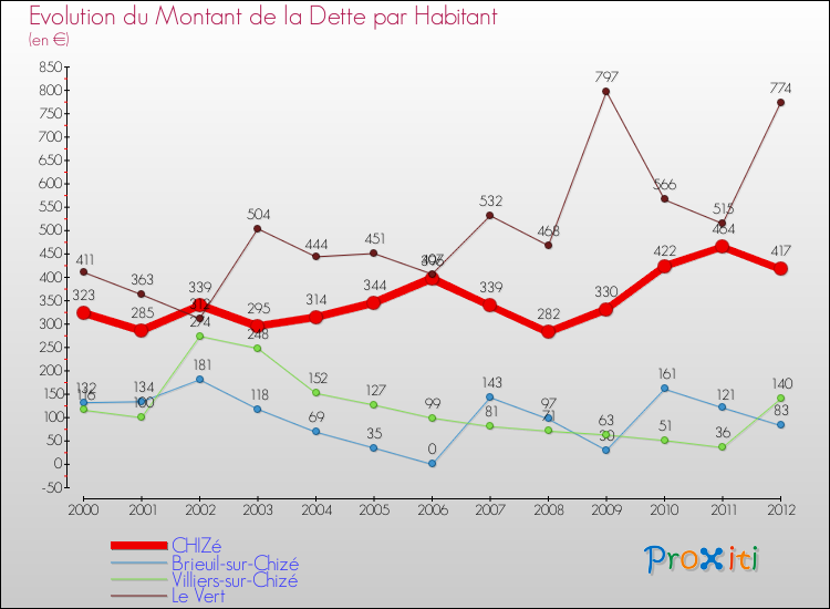 Evolution de la dette par habitant pour la commune de CHIZé et les communes proches de 2000 à 2012 Comparaison de la dette par habitant pour CHIZé et les communes voisines de 2000 à 2012