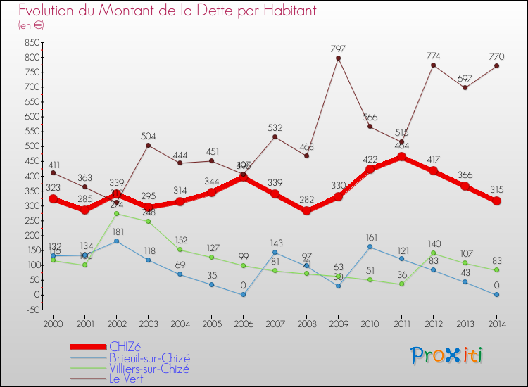 Evolution de la dette par habitant pour la commune de CHIZé et les communes proches de 2000 à 2014 Comparaison de la dette par habitant pour CHIZé et les communes voisines de 2000 à 2014