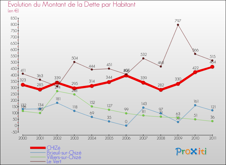 Evolution de la dette par habitant pour la commune de CHIZé et les communes proches Comparaison de la dette par habitant pour CHIZé et les communes voisines