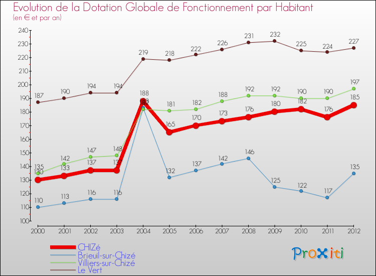 Evolution et montant de la dotation globale de fonctionnement par Habitant pour CHIZé et les communes proches Comparaison des dotations globales de fonctionnement par habitant pour CHIZé et les communes voisines