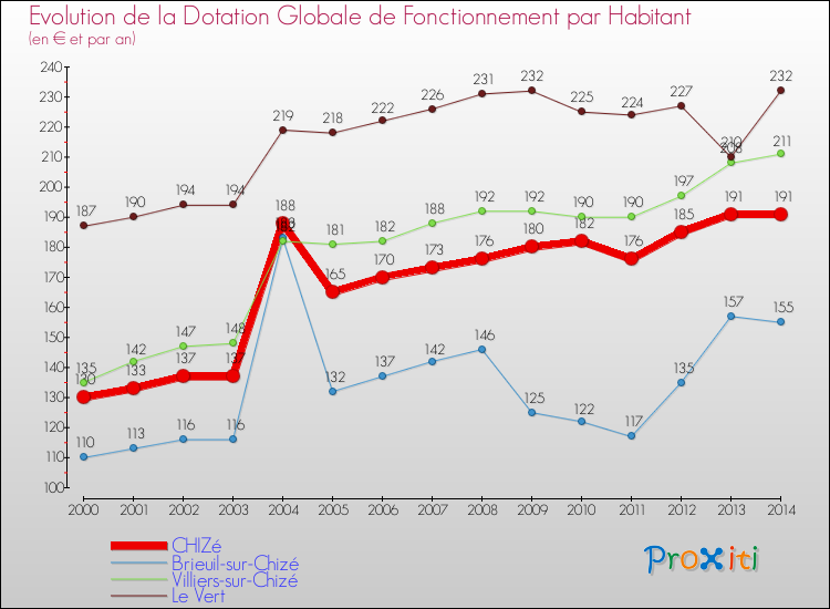 Evolution et montant de la dotation globale de fonctionnement par Habitant pour CHIZé et les communes proches de 2000 à 2014. Comparaison des dotations globales de fonctionnement par habitant pour CHIZé et les communes voisines de 2000 à 2014.