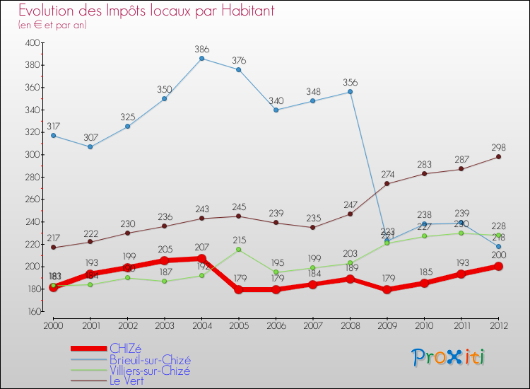 Evolution et montant des impôts locaux par Habitant pour CHIZé et les communes proches Comparaison des impôts locaux par habitant pour CHIZé et les communes voisines