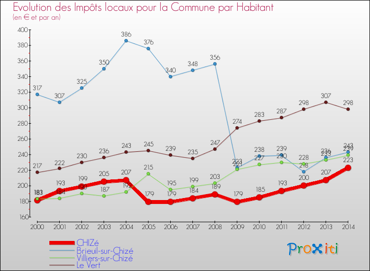 Evolution et montant des impôts locaux par Habitant pour CHIZé et les communes proches de 2000 à 2014 Comparaison des impôts locaux par habitant pour CHIZé et les communes voisines de 2000 à 2014