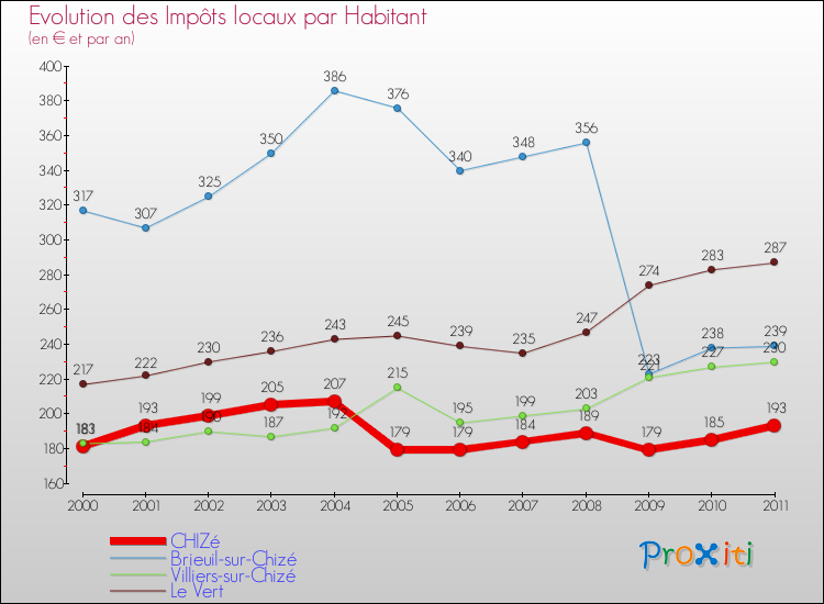 Evolution et montant des impôts locaux par Habitant pour CHIZé et les communes proches Comparaison des impôts locaux par habitant pour CHIZé et les communes voisines