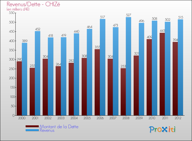 Evolution comparée de la dette et des revenus pour la commune de CHIZé de 2000 à 2012 Comparaison de la dette et des revenus pour CHIZé de 2000 à 2012