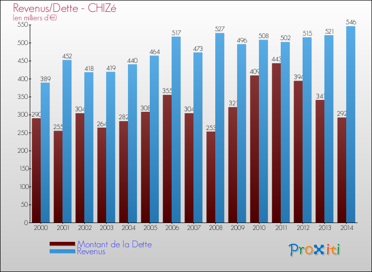 Evolution comparée de la dette et des revenus pour la commune de CHIZé de 2000 à 2014 Comparaison de la dette et des revenus pour CHIZé de 2000 à 2014