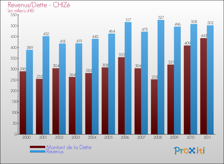Evolution comparée de la dette et des revenus pour la commune de CHIZé de 2000 à 2011 Comparaison de la dette et des revenus pour CHIZé de 2000 à 2011