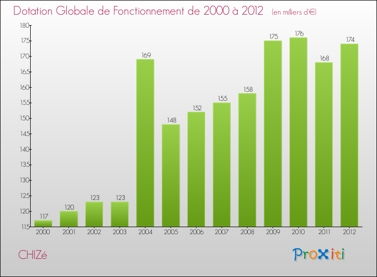 Evolution du montant de la Dotation Globale de Fonctionnement pour la commune de CHIZé de 2000 à 2012 Evolution du montant de la Dotation Globale de Fonctionnement pour CHIZé de 2000 à 2012
