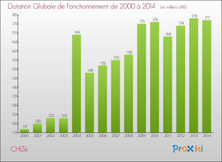 Evolution du montant de la Dotation Globale de Fonctionnement pour la commune de CHIZé de 2000 à 2014 Evolution du montant de la Dotation Globale de Fonctionnement pour CHIZé de 2000 à 2014