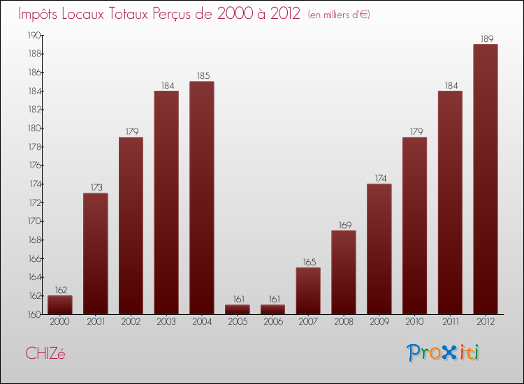 Evolution des Impôts Locaux pour la commune de CHIZé de 2000 à 2012 Evolution des Impôts Locaux pour CHIZé de 2000 à 2012