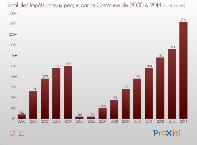 Evolution des Impôts Locaux pour la commune de CHIZé de 2000 à 2014 Evolution des Impôts Locaux pour CHIZé de 2000 à 2014