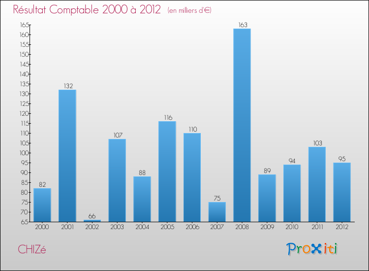 Evolution du résultat comptable pour la commune de CHIZé de 2000 à 2012 Evolution du résultat comptable pour CHIZé de 2000 à 2012