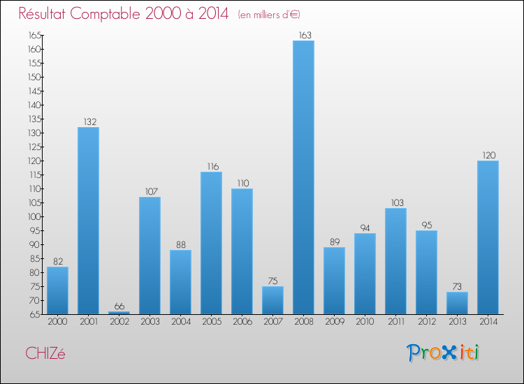 Evolution du résultat comptable pour la commune de CHIZé de 2000 à 2014 Evolution du résultat comptable pour CHIZé de 2000 à 2014