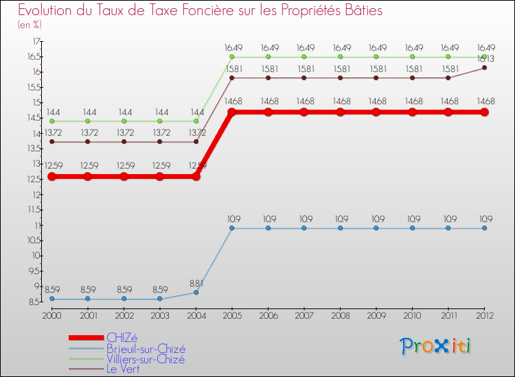 Evolution du taux de la taxe foncière sur le bati pour CHIZé et les communes proches de 2000 à 2012 Comparaison des taux de taxe foncière sur le bati pour CHIZé et les communes voisines de 2000 à 2012