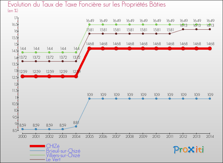 Evolution du taux de la taxe foncière sur le bati pour CHIZé et les communes proches de 2000 à 2014 Comparaison des taux de taxe foncière sur le bati pour CHIZé et les communes voisines de 2000 à 2014