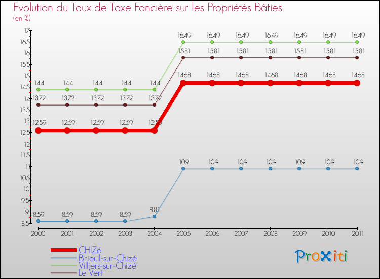 Evolution du taux de la taxe foncière sur le bati pour CHIZé et les communes proches Comparaison des taux de taxe foncière sur le bati pour CHIZé et les communes voisines