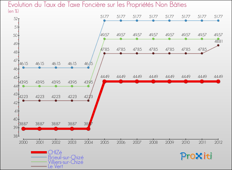 Evolution du taux de la taxe foncière sur les immeubles et terrains non batis pour CHIZé et les communes proches de 2000 à 2012 Comparaison des taux de la taxe foncière sur les immeubles et terrains non batis pour CHIZé et les communes voisines de 2000 à 2012