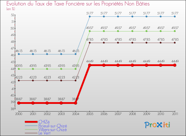 Evolution du taux de la taxe foncière sur les immeubles et terrains non batis pour CHIZé et les communes proches Comparaison des taux de la taxe foncière sur les immeubles et terrains non batis pour CHIZé et les communes voisines