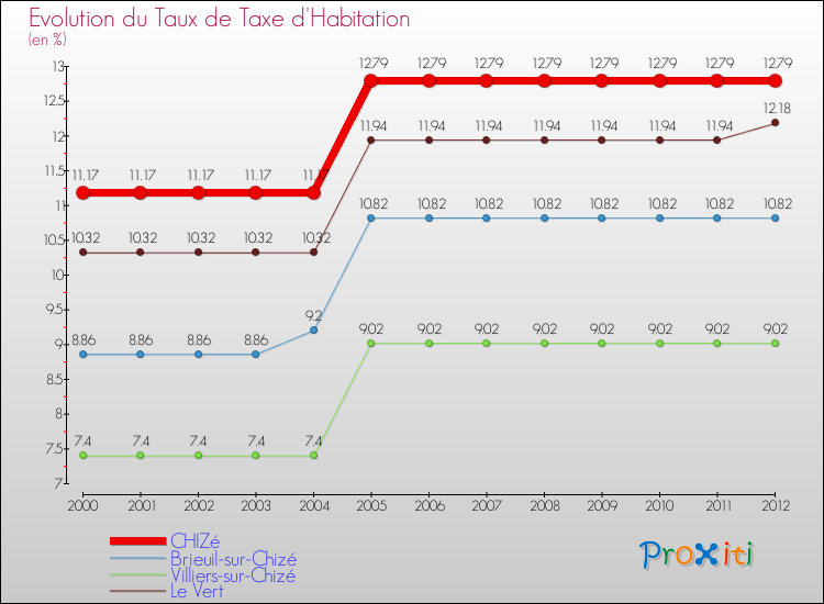 Evolution du taux de la taxe d'habitation pour CHIZé et les communes proches Comparaison des taux de la taxe d'habitation pour CHIZé et les communes voisines