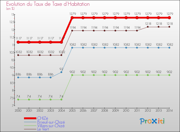 Evolution du taux de la taxe d'habitation pour CHIZé et les communes proches de 2000 à 2014 Comparaison des taux de la taxe d'habitation pour CHIZé et les communes voisines de 2000 à 2014