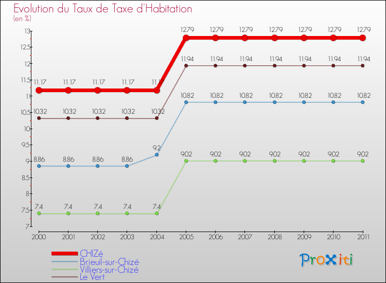 Evolution du taux de la taxe d'habitation pour CHIZé et les communes proches Comparaison des taux de la taxe d'habitation pour CHIZé et les communes voisines